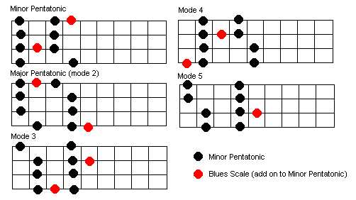 MINORPENTATONICMODES.JPG